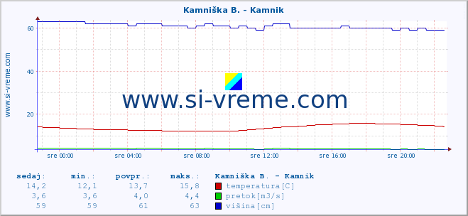 POVPREČJE :: Kamniška B. - Kamnik :: temperatura | pretok | višina :: zadnji dan / 5 minut.