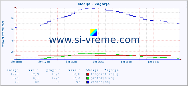 POVPREČJE :: Medija - Zagorje :: temperatura | pretok | višina :: zadnji dan / 5 minut.