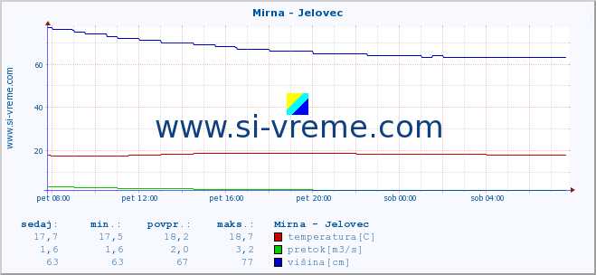 POVPREČJE :: Mirna - Jelovec :: temperatura | pretok | višina :: zadnji dan / 5 minut.