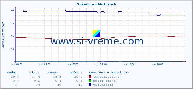 POVPREČJE :: Sevnična - Metni vrh :: temperatura | pretok | višina :: zadnji dan / 5 minut.