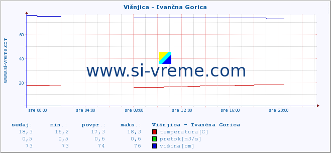 POVPREČJE :: Višnjica - Ivančna Gorica :: temperatura | pretok | višina :: zadnji dan / 5 minut.