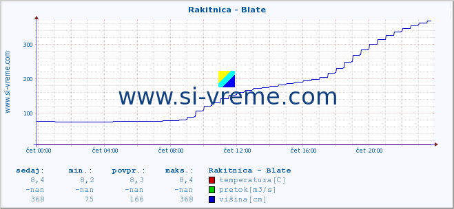 POVPREČJE :: Rakitnica - Blate :: temperatura | pretok | višina :: zadnji dan / 5 minut.