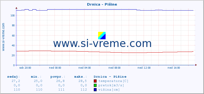 POVPREČJE :: Drnica - Pišine :: temperatura | pretok | višina :: zadnji dan / 5 minut.