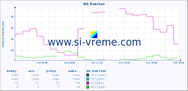 POVPREČJE :: MS Rakičan :: SO2 | CO | O3 | NO2 :: zadnji dan / 5 minut.