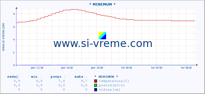 POVPREČJE :: * MINIMUM * :: temperatura | pretok | višina :: zadnji dan / 5 minut.