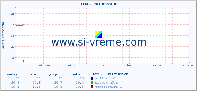 POVPREČJE ::  LIM -  PRIJEPOLJE :: višina | pretok | temperatura :: zadnji dan / 5 minut.