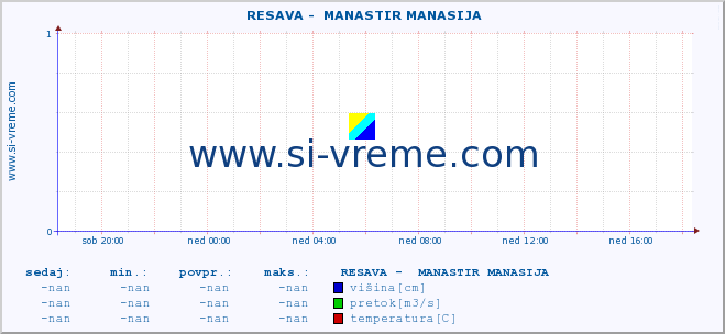 POVPREČJE ::  RESAVA -  MANASTIR MANASIJA :: višina | pretok | temperatura :: zadnji dan / 5 minut.