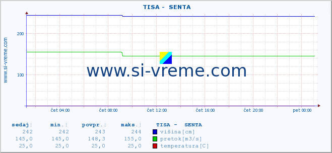 POVPREČJE ::  TISA -  SENTA :: višina | pretok | temperatura :: zadnji dan / 5 minut.