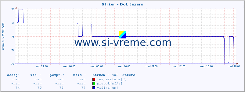 POVPREČJE :: Stržen - Dol. Jezero :: temperatura | pretok | višina :: zadnji dan / 5 minut.