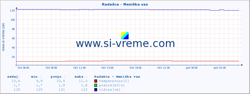 POVPREČJE :: Radešca - Meniška vas :: temperatura | pretok | višina :: zadnji dan / 5 minut.