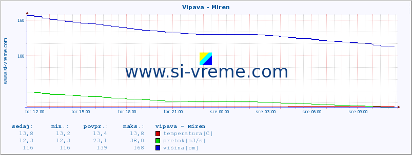 POVPREČJE :: Vipava - Miren :: temperatura | pretok | višina :: zadnji dan / 5 minut.