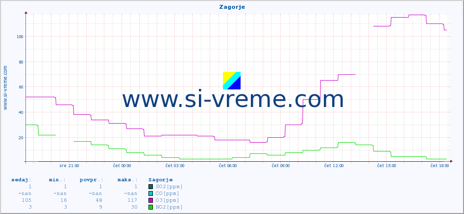 POVPREČJE :: Zagorje :: SO2 | CO | O3 | NO2 :: zadnji dan / 5 minut.