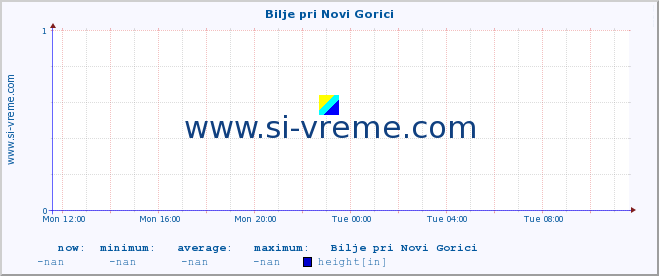  :: Bilje pri Novi Gorici :: height :: last day / 5 minutes.