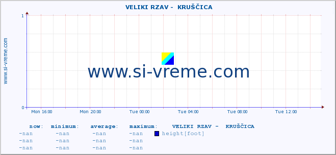  ::  VELIKI RZAV -  KRUŠČICA :: height |  |  :: last day / 5 minutes.