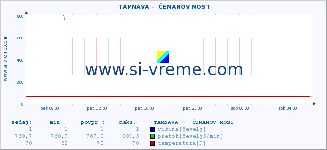 POVPREČJE ::  TAMNAVA -  ĆEMANOV MOST :: višina | pretok | temperatura :: zadnji dan / 5 minut.