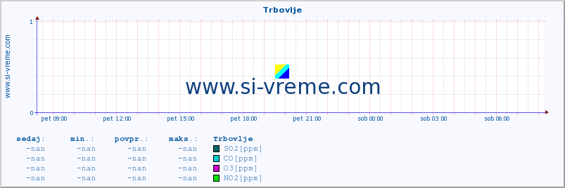 POVPREČJE :: Trbovlje :: SO2 | CO | O3 | NO2 :: zadnji dan / 5 minut.