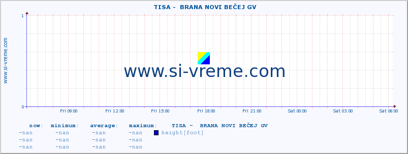  ::  TISA -  BRANA NOVI BEČEJ GV :: height |  |  :: last day / 5 minutes.