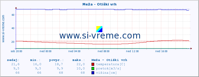 POVPREČJE :: Meža - Otiški vrh :: temperatura | pretok | višina :: zadnji dan / 5 minut.