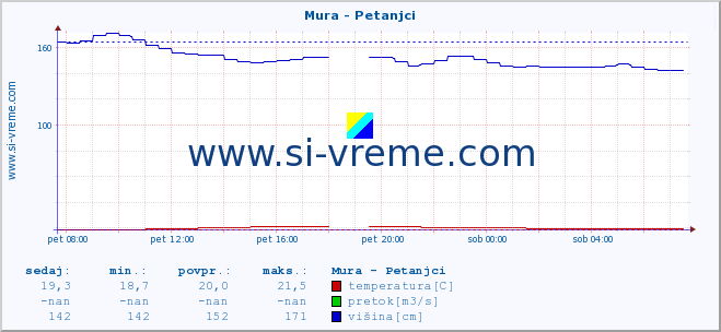 POVPREČJE :: Mura - Petanjci :: temperatura | pretok | višina :: zadnji dan / 5 minut.