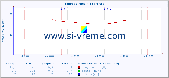 POVPREČJE :: Suhodolnica - Stari trg :: temperatura | pretok | višina :: zadnji dan / 5 minut.