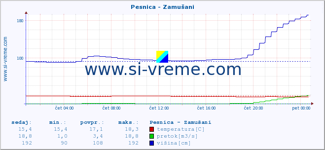 POVPREČJE :: Pesnica - Zamušani :: temperatura | pretok | višina :: zadnji dan / 5 minut.