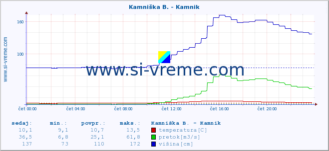 POVPREČJE :: Kamniška B. - Kamnik :: temperatura | pretok | višina :: zadnji dan / 5 minut.