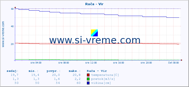 POVPREČJE :: Rača - Vir :: temperatura | pretok | višina :: zadnji dan / 5 minut.