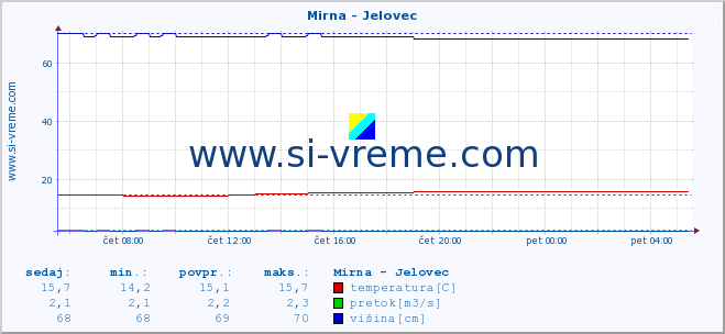 POVPREČJE :: Mirna - Jelovec :: temperatura | pretok | višina :: zadnji dan / 5 minut.