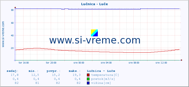 POVPREČJE :: Lučnica - Luče :: temperatura | pretok | višina :: zadnji dan / 5 minut.