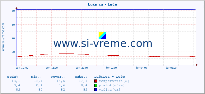 POVPREČJE :: Lučnica - Luče :: temperatura | pretok | višina :: zadnji dan / 5 minut.