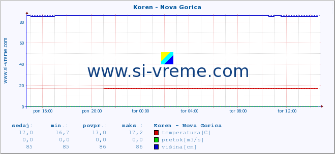 POVPREČJE :: Koren - Nova Gorica :: temperatura | pretok | višina :: zadnji dan / 5 minut.