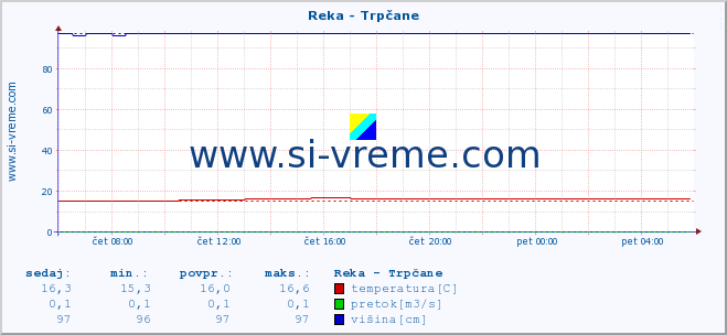 POVPREČJE :: Reka - Trpčane :: temperatura | pretok | višina :: zadnji dan / 5 minut.