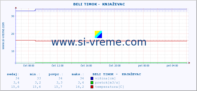 POVPREČJE ::  BELI TIMOK -  KNJAŽEVAC :: višina | pretok | temperatura :: zadnji dan / 5 minut.