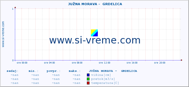 POVPREČJE ::  JUŽNA MORAVA -  GRDELICA :: višina | pretok | temperatura :: zadnji dan / 5 minut.