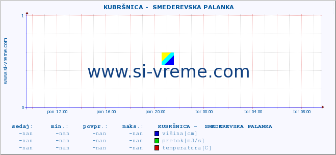 POVPREČJE ::  KUBRŠNICA -  SMEDEREVSKA PALANKA :: višina | pretok | temperatura :: zadnji dan / 5 minut.