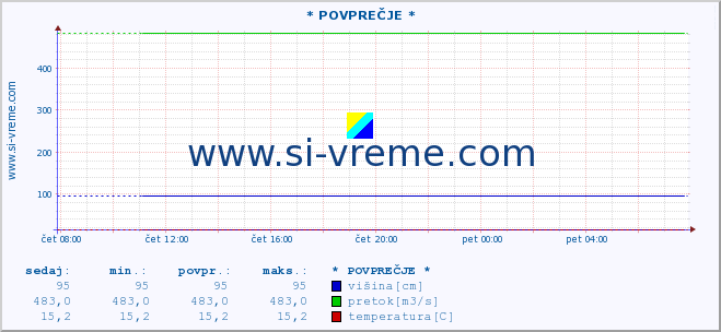 POVPREČJE ::  PUSTA -  PUKOVAC :: višina | pretok | temperatura :: zadnji dan / 5 minut.