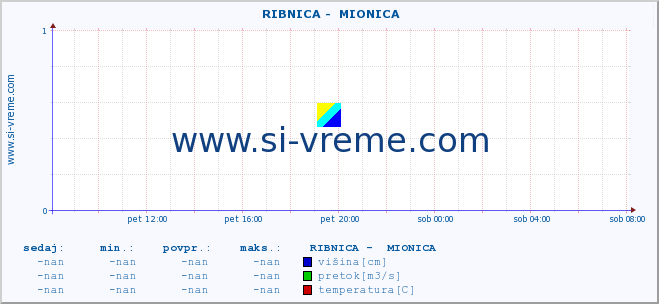 POVPREČJE ::  RIBNICA -  MIONICA :: višina | pretok | temperatura :: zadnji dan / 5 minut.