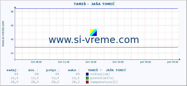 POVPREČJE ::  TAMIŠ -  JAŠA TOMIĆ :: višina | pretok | temperatura :: zadnji dan / 5 minut.