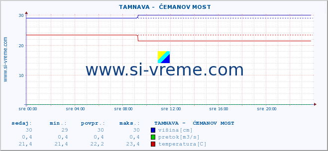 POVPREČJE ::  TAMNAVA -  ĆEMANOV MOST :: višina | pretok | temperatura :: zadnji dan / 5 minut.