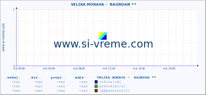 POVPREČJE ::  VELIKA MORAVA -  BAGRDAN ** :: višina | pretok | temperatura :: zadnji dan / 5 minut.