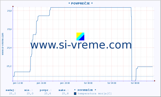 POVPREČJE :: * POVPREČJE * :: temperatura morja :: zadnji dan / 5 minut.