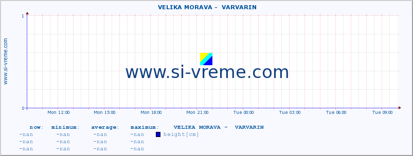  ::  VELIKA MORAVA -  VARVARIN :: height |  |  :: last day / 5 minutes.