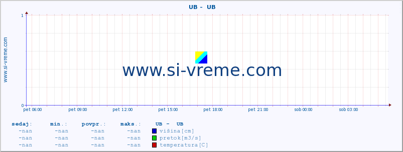 POVPREČJE ::  UB -  UB :: višina | pretok | temperatura :: zadnji dan / 5 minut.