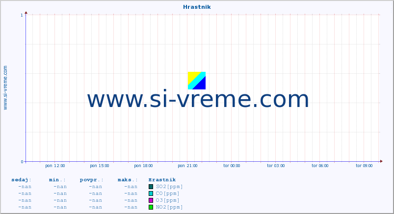 POVPREČJE :: Hrastnik :: SO2 | CO | O3 | NO2 :: zadnji dan / 5 minut.