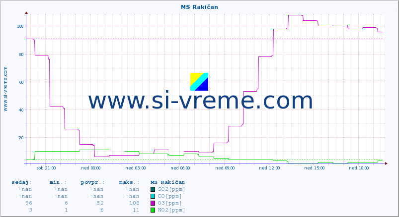 POVPREČJE :: MS Rakičan :: SO2 | CO | O3 | NO2 :: zadnji dan / 5 minut.