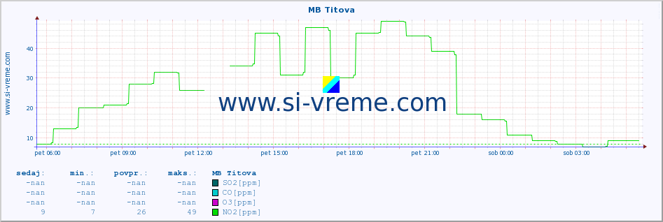 POVPREČJE :: MB Titova :: SO2 | CO | O3 | NO2 :: zadnji dan / 5 minut.