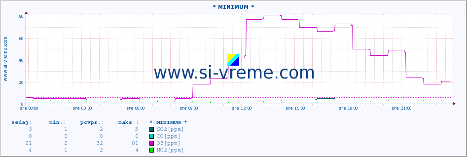 POVPREČJE :: * MINIMUM * :: SO2 | CO | O3 | NO2 :: zadnji dan / 5 minut.