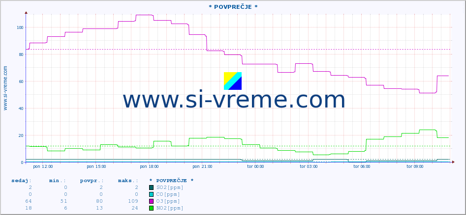 POVPREČJE :: * POVPREČJE * :: SO2 | CO | O3 | NO2 :: zadnji dan / 5 minut.