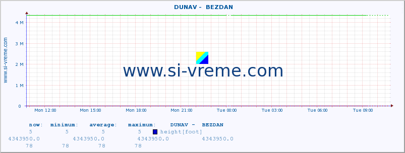  ::  DUNAV -  BEZDAN :: height |  |  :: last day / 5 minutes.