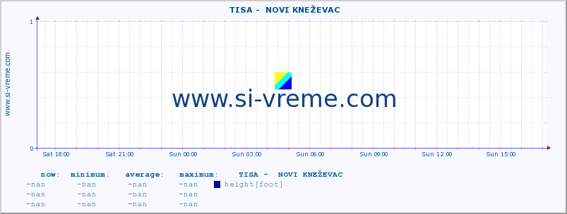  ::  TISA -  NOVI KNEŽEVAC :: height |  |  :: last day / 5 minutes.